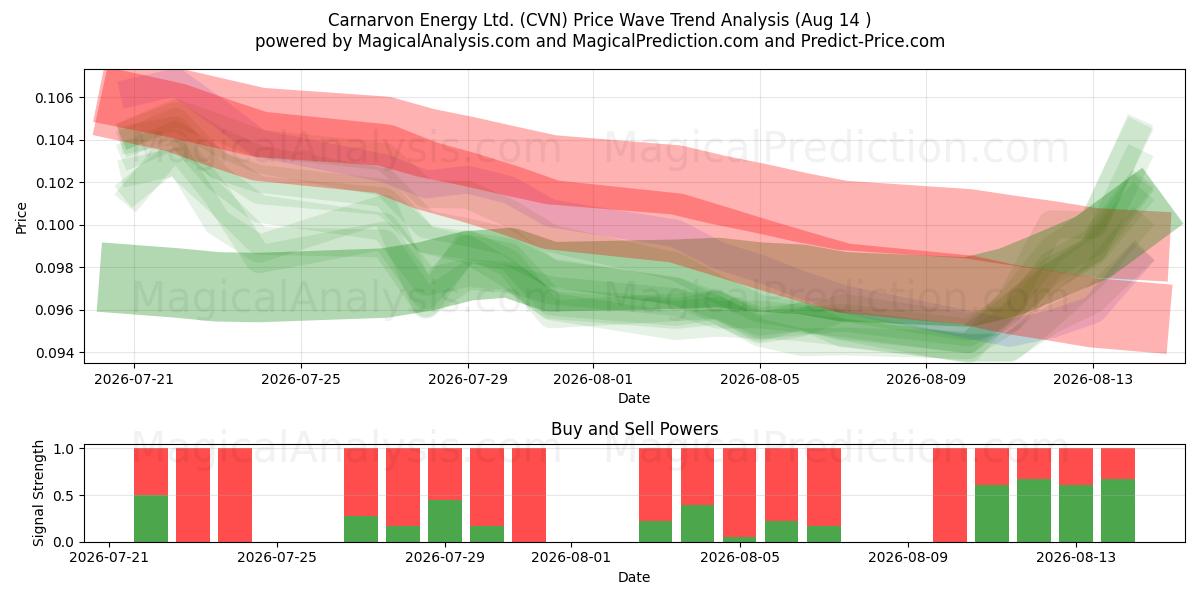  Carnarvon Energy Ltd. (CVN) Support and Resistance area (13 Aug) 