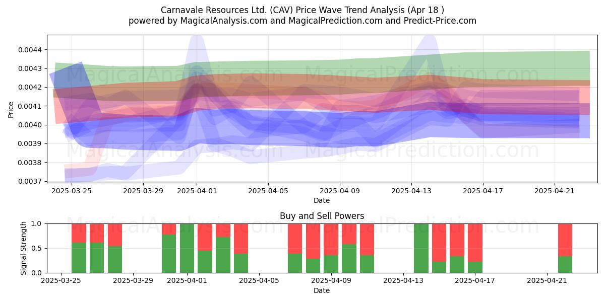 Carnavale Resources Ltd. (CAV) Support and Resistance area (18 Apr) Carnavale Resources Ltd. (CAV) Support and Resistance area (18 Apr)