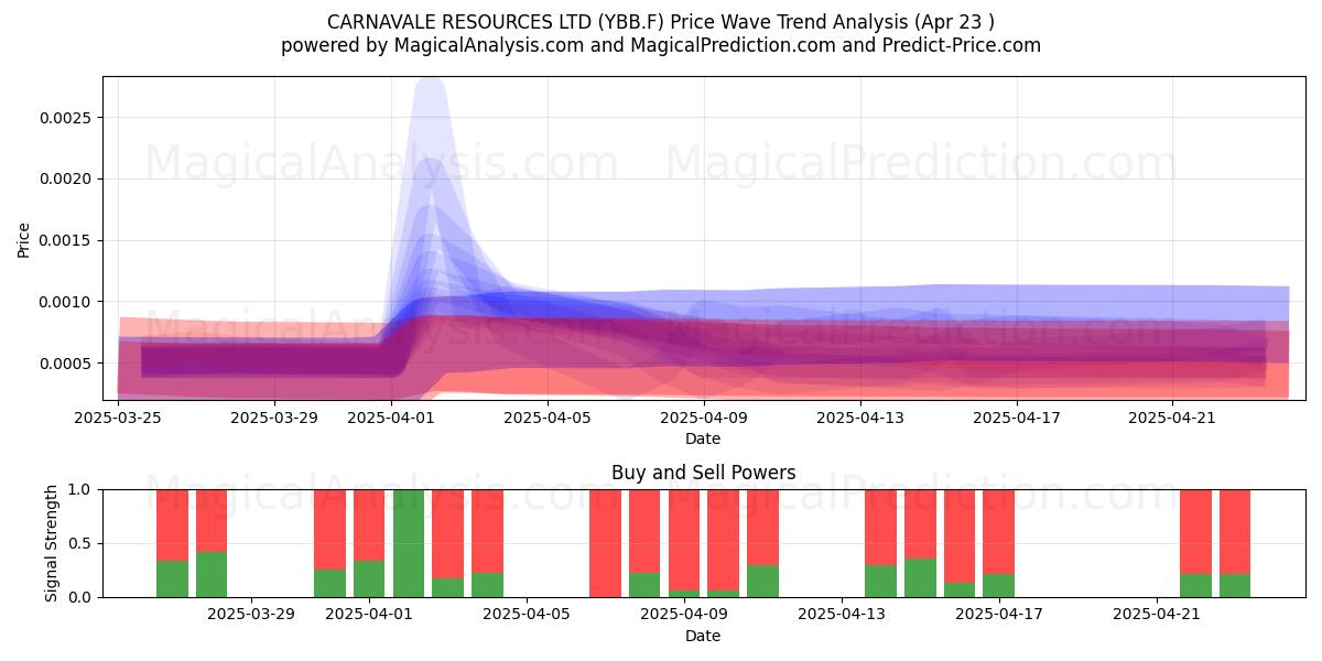  CARNAVALE RESOURCES LTD (YBB.F) Support and Resistance area (23 Apr) 