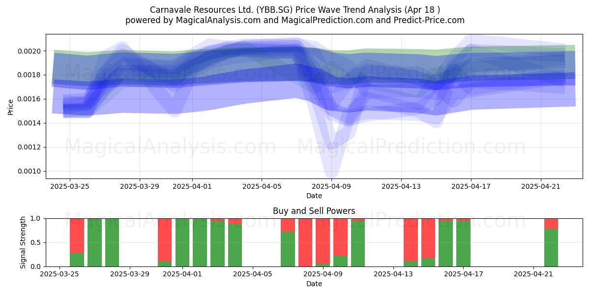  Carnavale Resources Ltd. (YBB.SG) Support and Resistance area (18 Apr) 