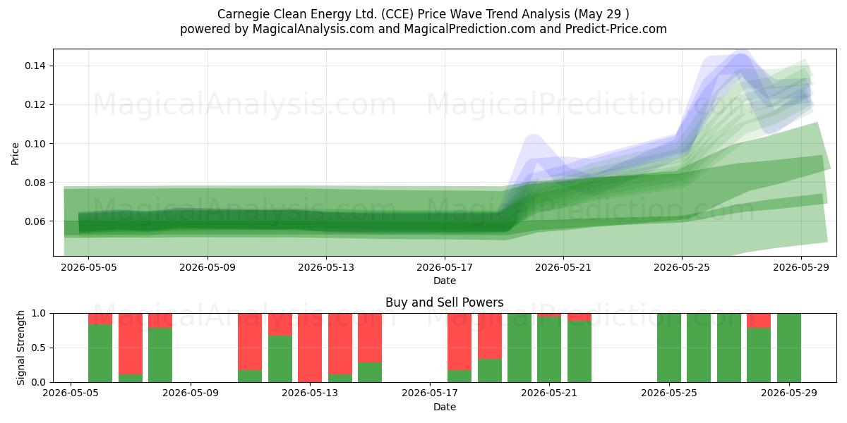  Carnegie Clean Energy Ltd. (CCE) Support and Resistance area (28 May) 