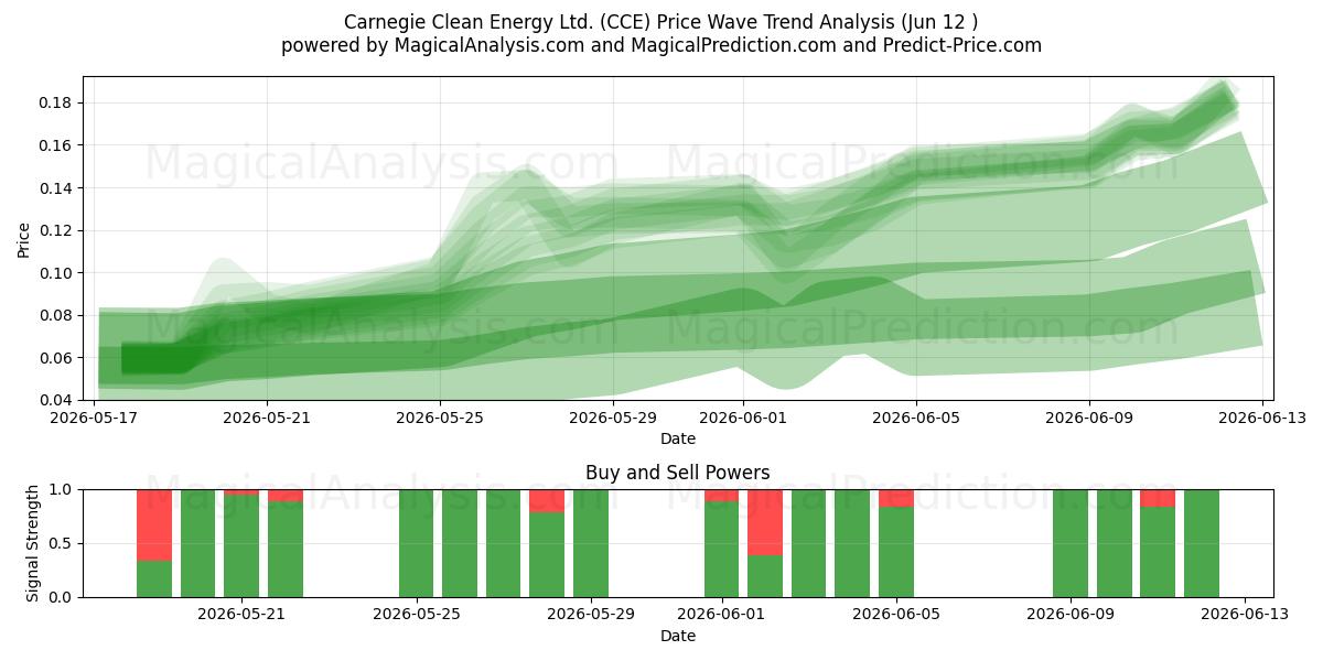  Carnegie Clean Energy Ltd. (CCE) Support and Resistance area (11 Jun) 