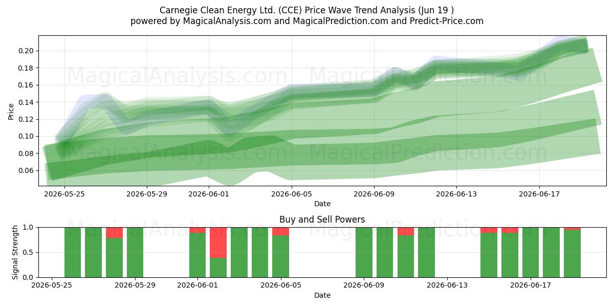  Carnegie Clean Energy Ltd. (CCE) Support and Resistance area (18 Jun) 