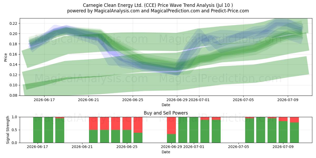  Carnegie Clean Energy Ltd. (CCE) Support and Resistance area (09 Jul) 