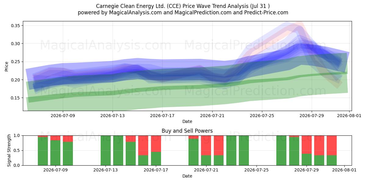  Carnegie Clean Energy Ltd. (CCE) Support and Resistance area (30 Jul) 