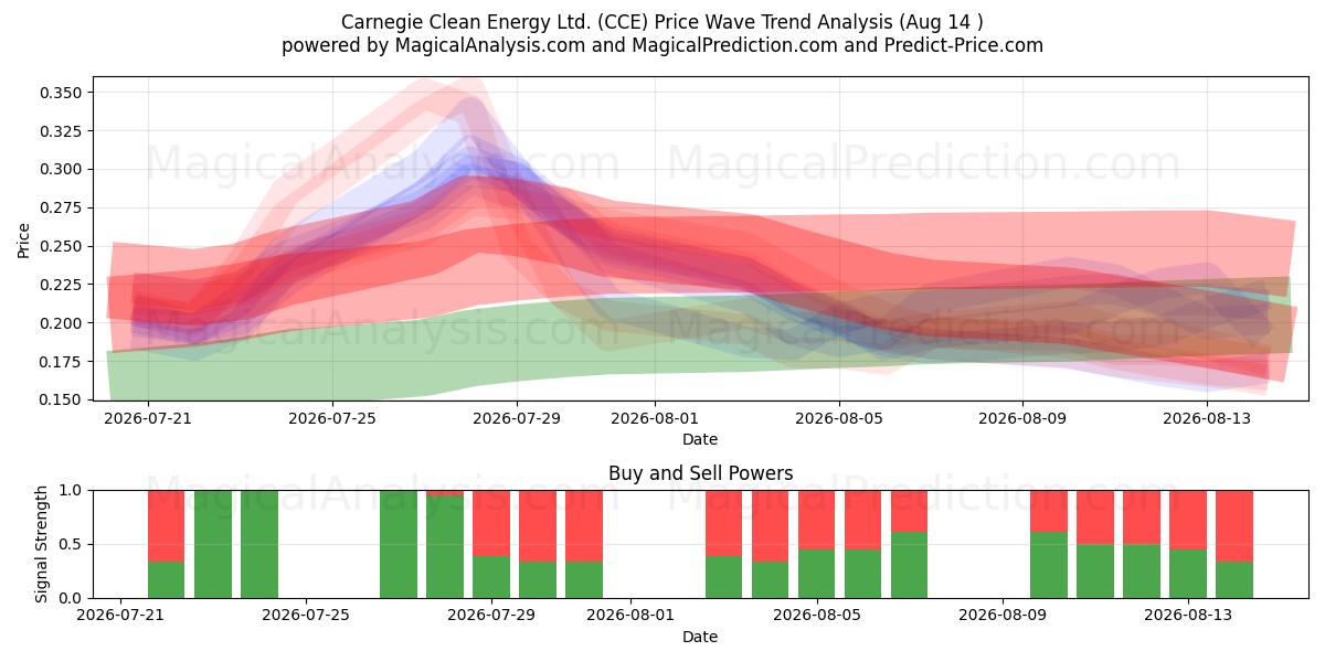  Carnegie Clean Energy Ltd. (CCE) Support and Resistance area (13 Aug) 
