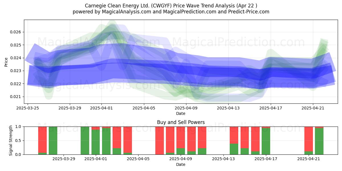  Carnegie Clean Energy Ltd. (CWGYF) Support and Resistance area (22 Apr) 