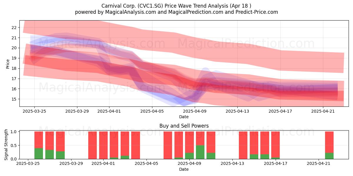  Carnival Corp. (CVC1.SG) Support and Resistance area (18 Apr) 