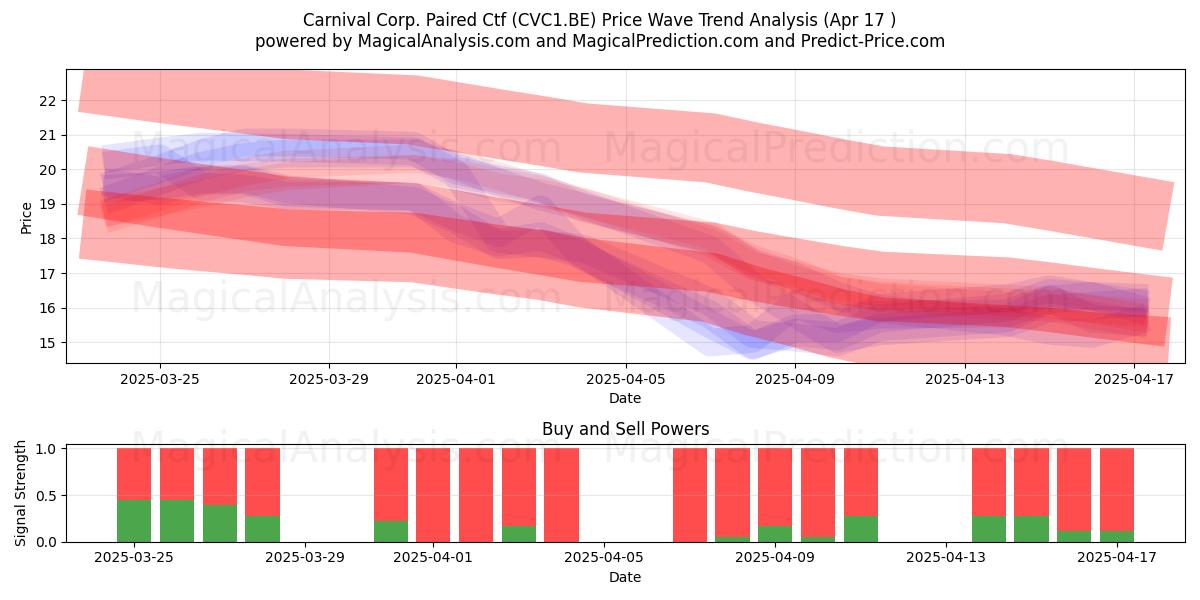  Carnival Corp. Paired Ctf (CVC1.BE) Support and Resistance area (17 Apr) 