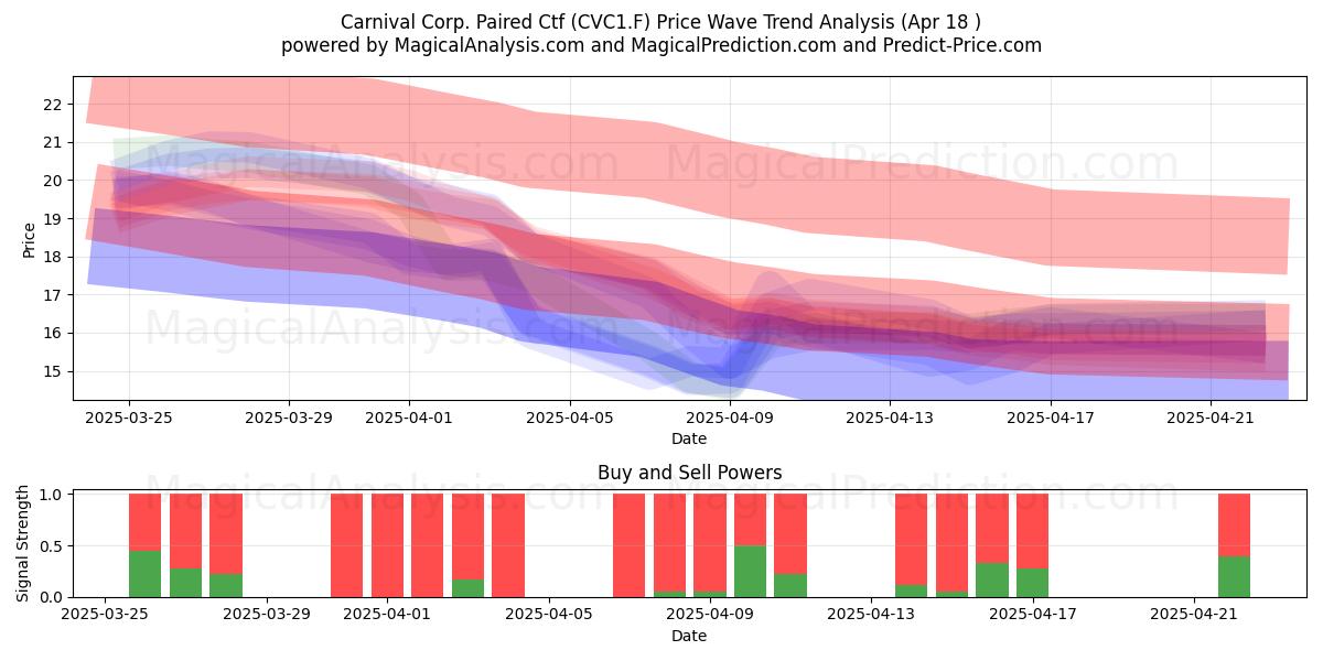  Carnival Corp. Paired Ctf (CVC1.F) Support and Resistance area (18 Apr) 