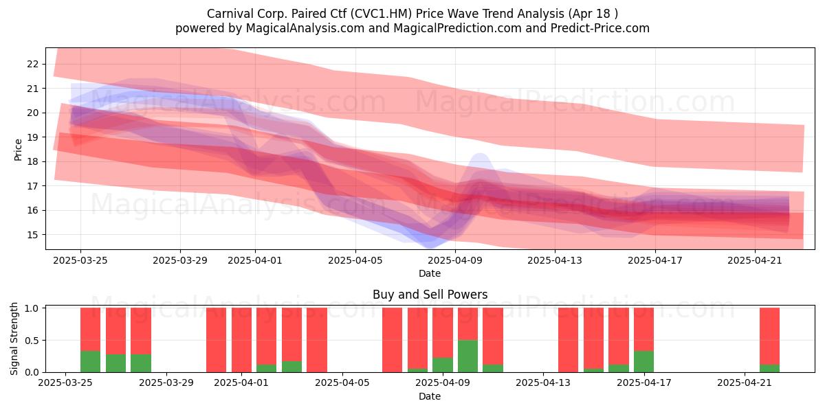 Carnival Corp. Paired Ctf (CVC1.HM) Support and Resistance area (18 Apr) Carnival Corp. Paired Ctf (CVC1.HM) Support and Resistance area (18 Apr)