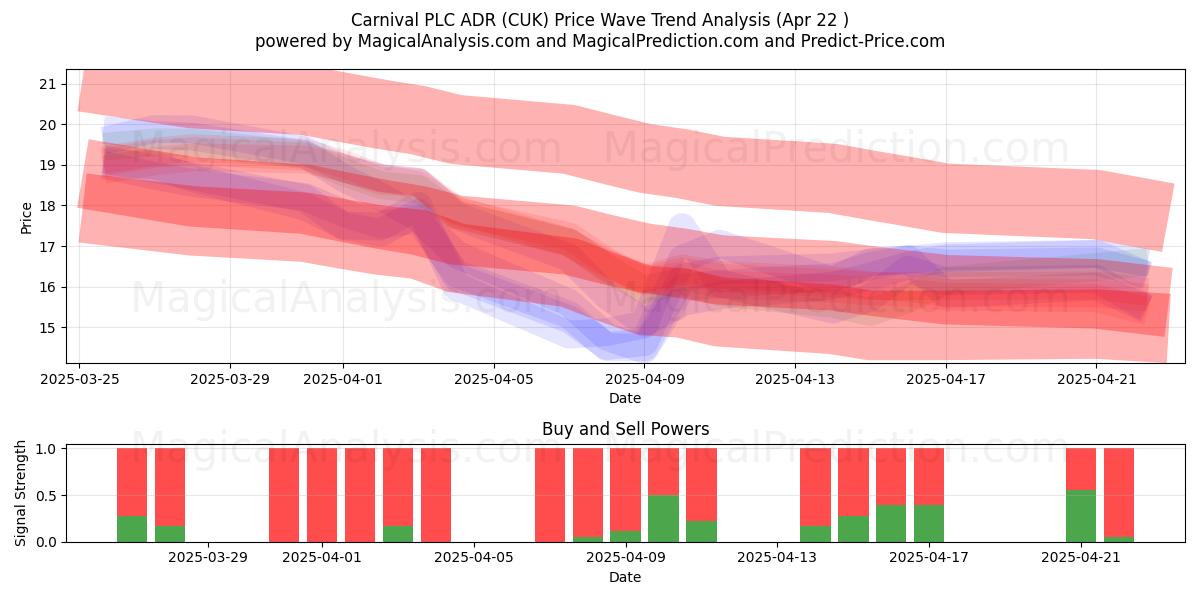  Carnival PLC ADR (CUK) Support and Resistance area (22 Apr) 