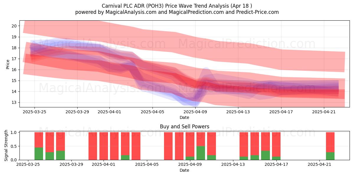  Carnival PLC ADR (POH3) Support and Resistance area (18 Apr) 