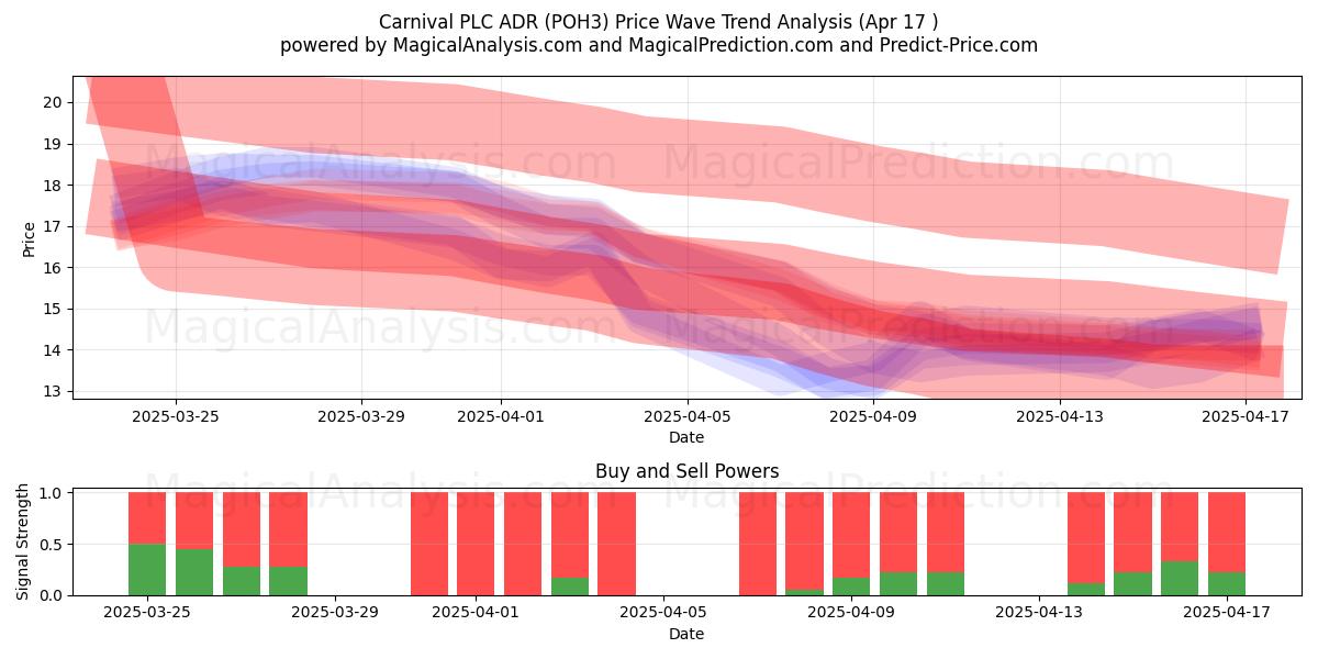  Carnival PLC ADR (POH3) Support and Resistance area (17 Apr) 