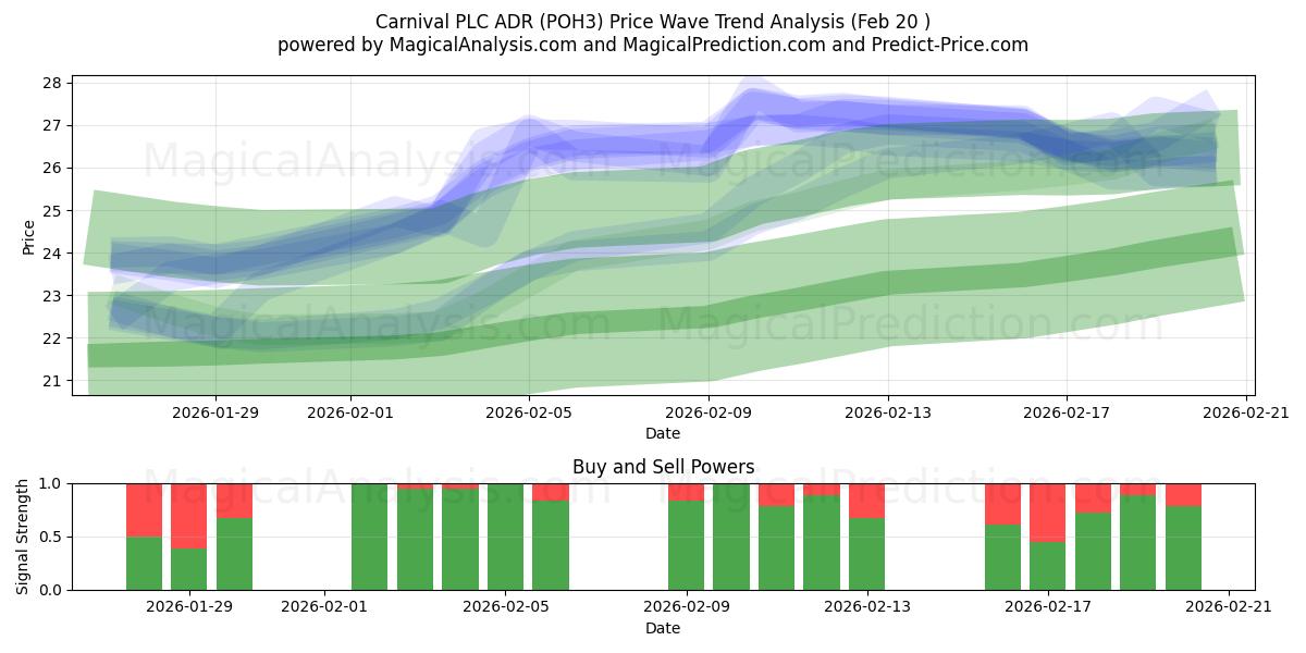  Carnival PLC ADR (POH3) Support and Resistance area (19 Feb) 