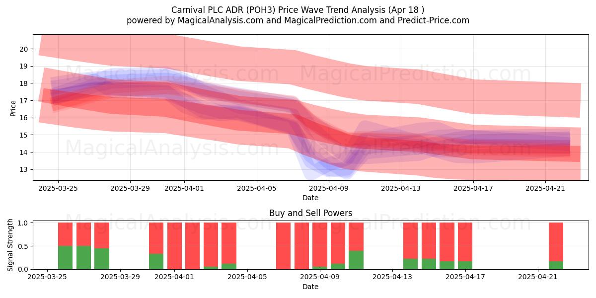  Carnival PLC ADR (POH3) Support and Resistance area (18 Apr) 