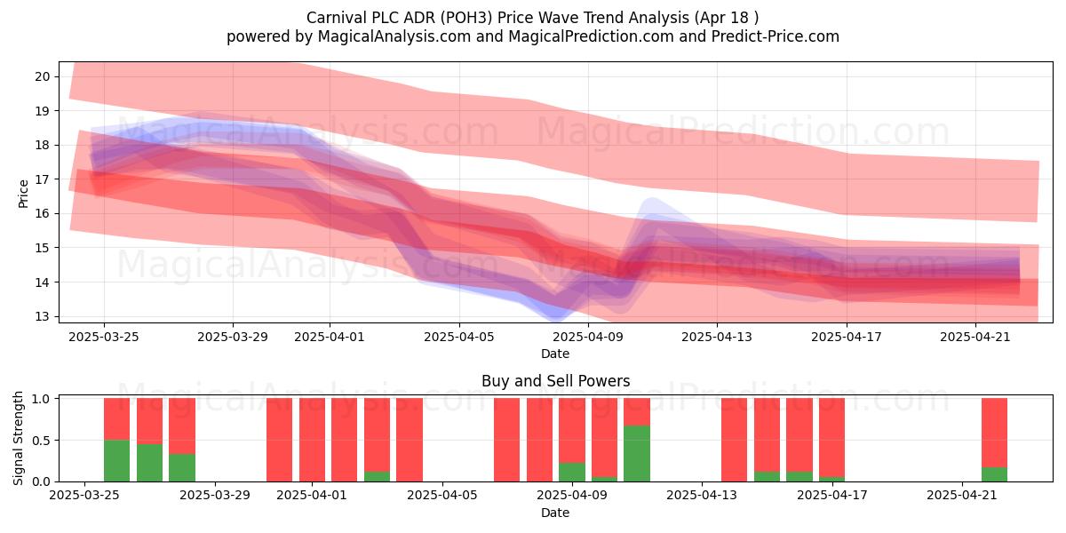  Carnival PLC ADR (POH3) Support and Resistance area (18 Apr) 