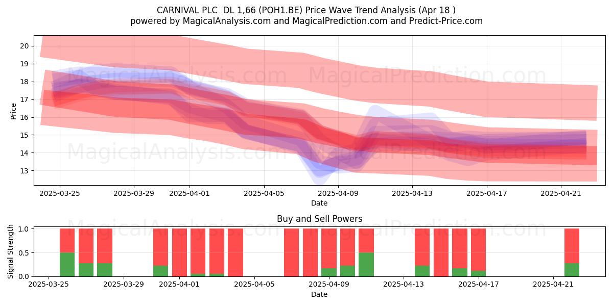  CARNIVAL PLC  DL 1,66 (POH1.BE) Support and Resistance area (18 Apr) 