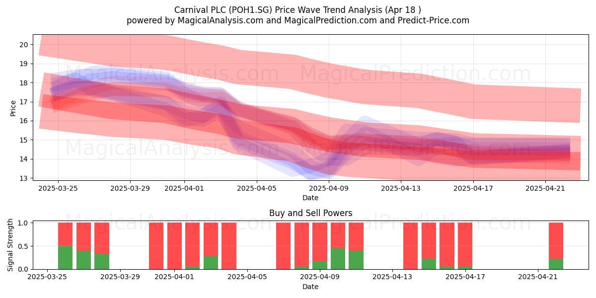  Carnival PLC (POH1.SG) Support and Resistance area (18 Apr) 
