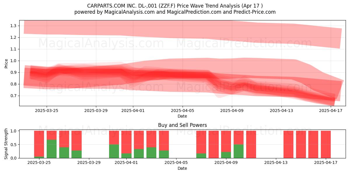  CARPARTS.COM INC. DL-,001 (ZZF.F) Support and Resistance area (17 Apr) 