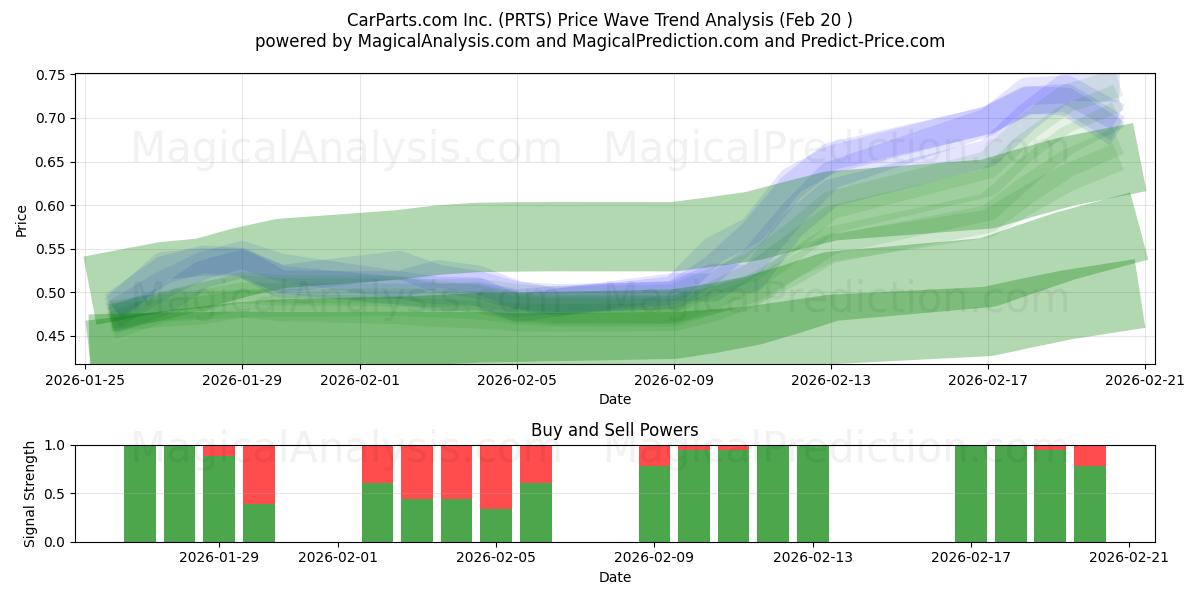  CarParts.com Inc. (PRTS) Support and Resistance area (19 Feb) 