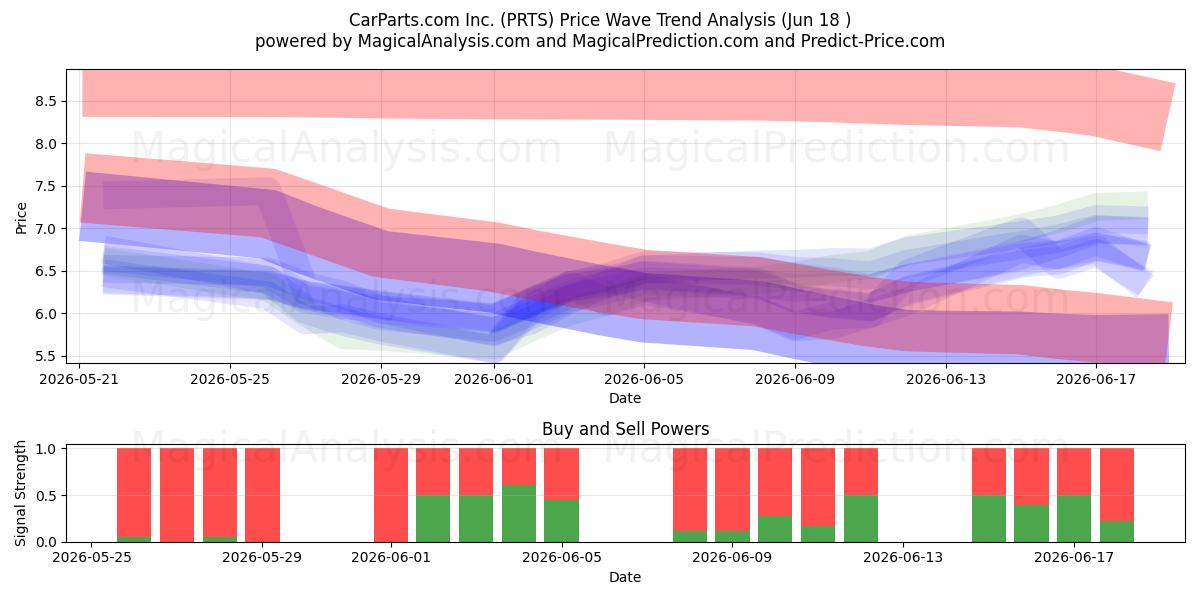  CarParts.com Inc. (PRTS) Support and Resistance area (17 Jun) 