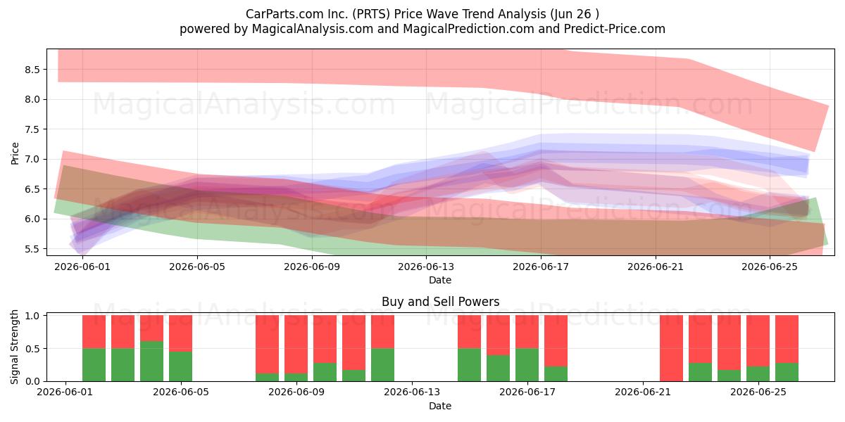  CarParts.com Inc. (PRTS) Support and Resistance area (25 Jun) 