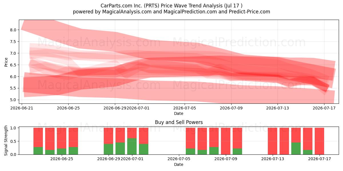  CarParts.com Inc. (PRTS) Support and Resistance area (16 Jul) 