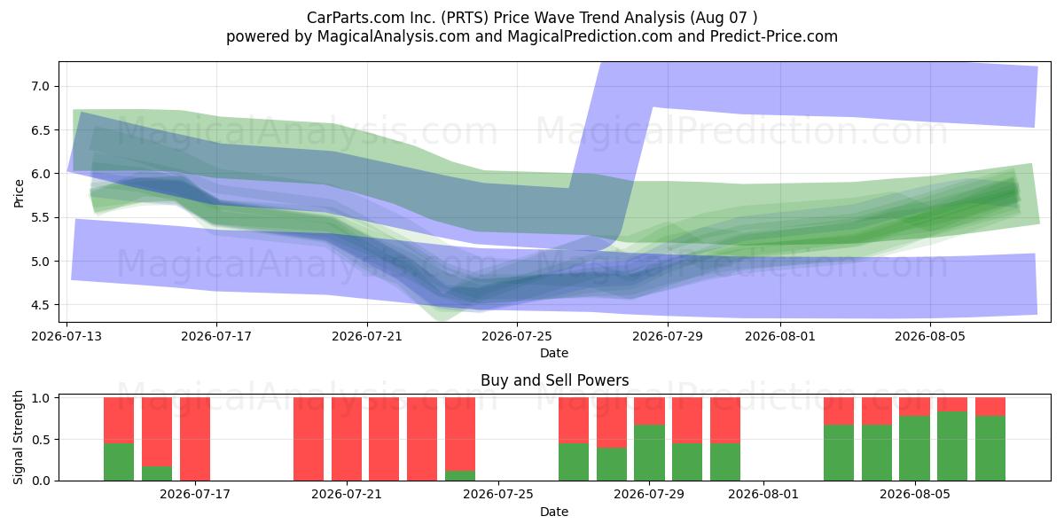  CarParts.com Inc. (PRTS) Support and Resistance area (03 Aug) 