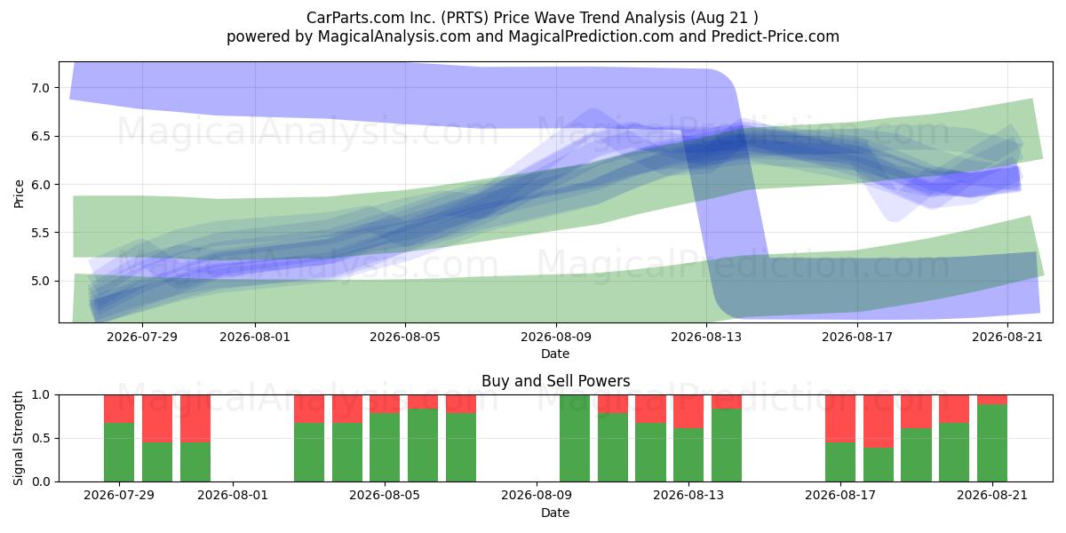 CarParts.com Inc. (PRTS) Support and Resistance area (20 Aug) 