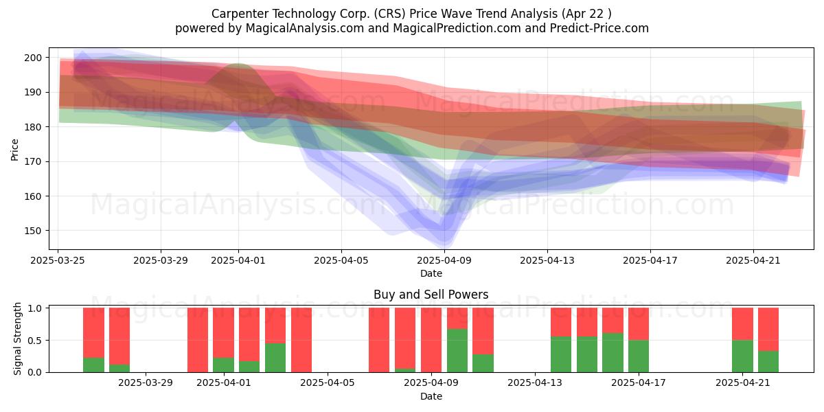  Carpenter Technology Corp. (CRS) Support and Resistance area (22 Apr) 