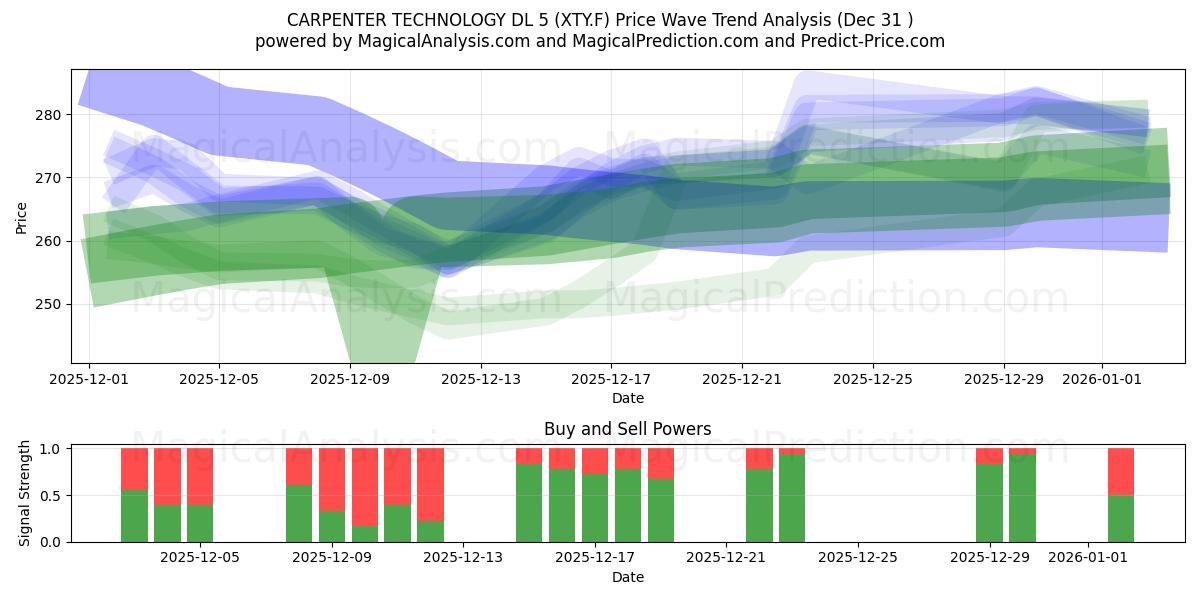  CARPENTER TECHNOLOGY DL 5 (XTY.F) Support and Resistance area (30 Dec) 