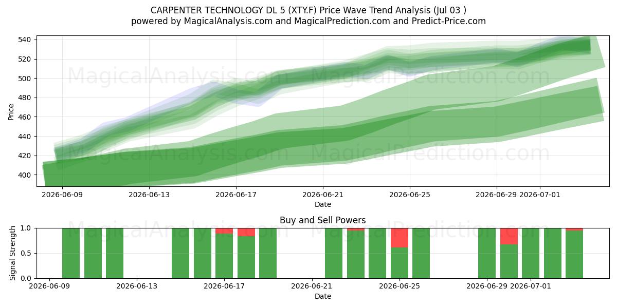  CARPENTER TECHNOLOGY DL 5 (XTY.F) Support and Resistance area (02 Jul) 