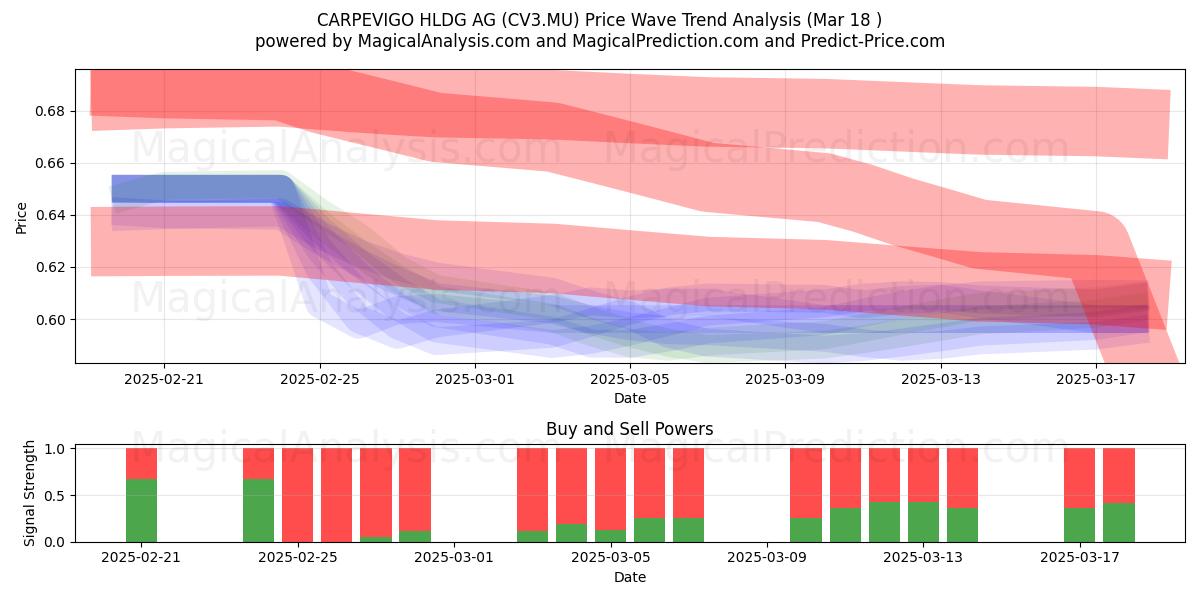  CARPEVIGO HLDG AG (CV3.MU) Support and Resistance area (18 Mar) 