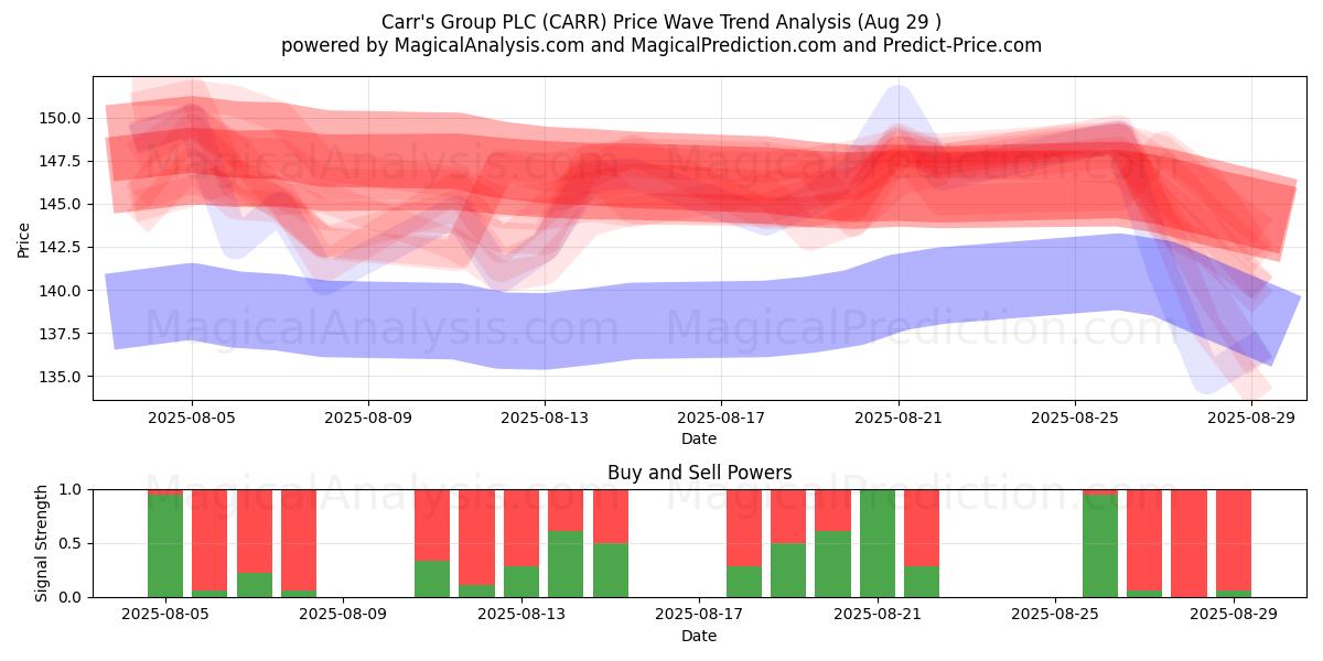Carr's Group PLC (CARR) Support and Resistance area (28 Aug) Carr's Group PLC (CARR) Support and Resistance area (28 Aug)