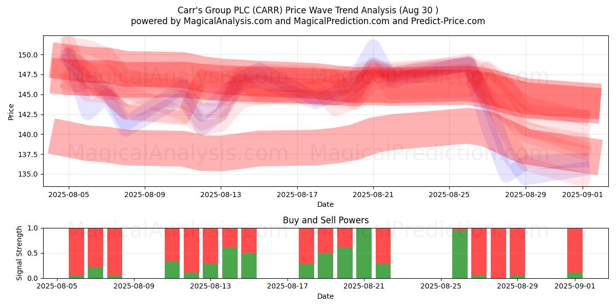  Carr's Group PLC (CARR) Support and Resistance area (29 Aug) 