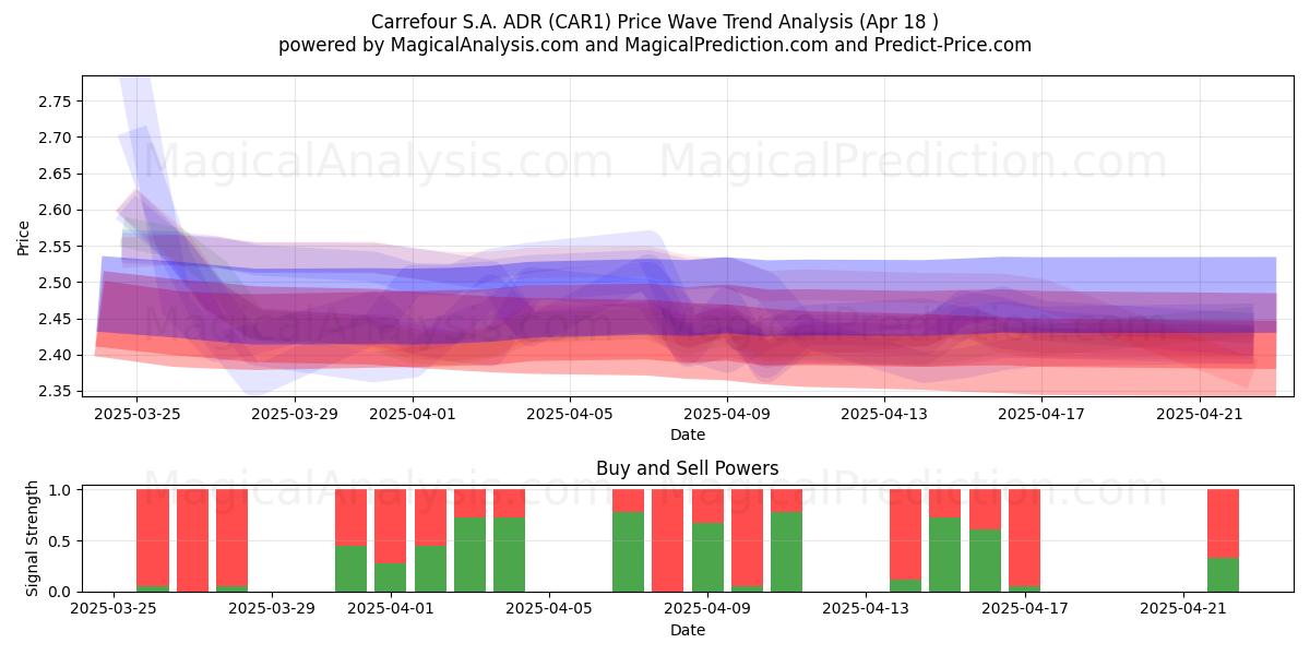  Carrefour S.A. ADR (CAR1) Support and Resistance area (18 Apr) 
