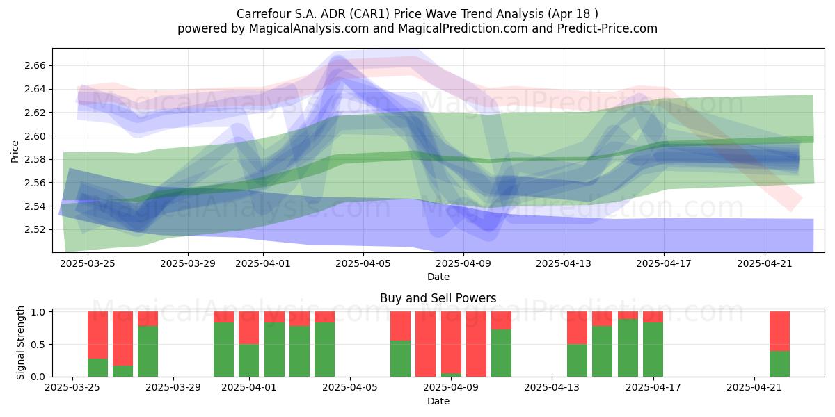  Carrefour S.A. ADR (CAR1) Support and Resistance area (18 Apr) 