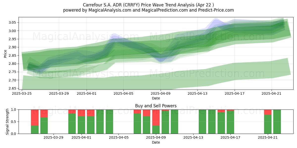  Carrefour S.A. ADR (CRRFY) Support and Resistance area (22 Apr) 
