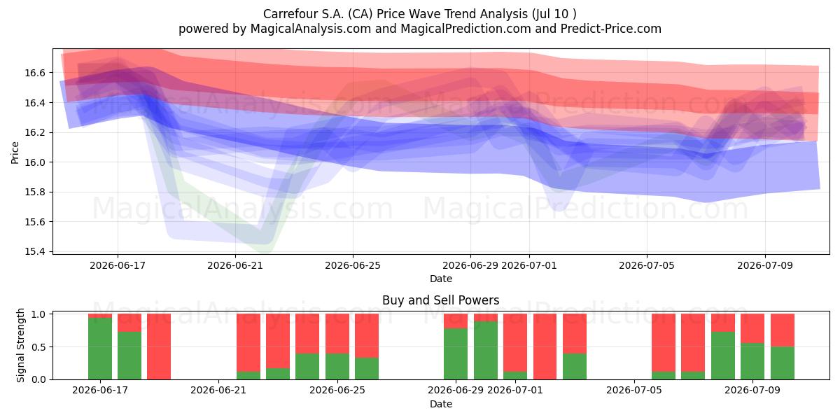  Carrefour S.A. (CA) Support and Resistance area (09 Jul) 