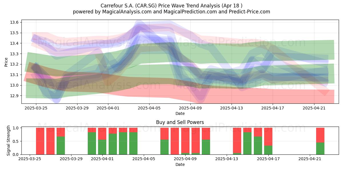  Carrefour S.A. (CAR.SG) Support and Resistance area (18 Apr) 