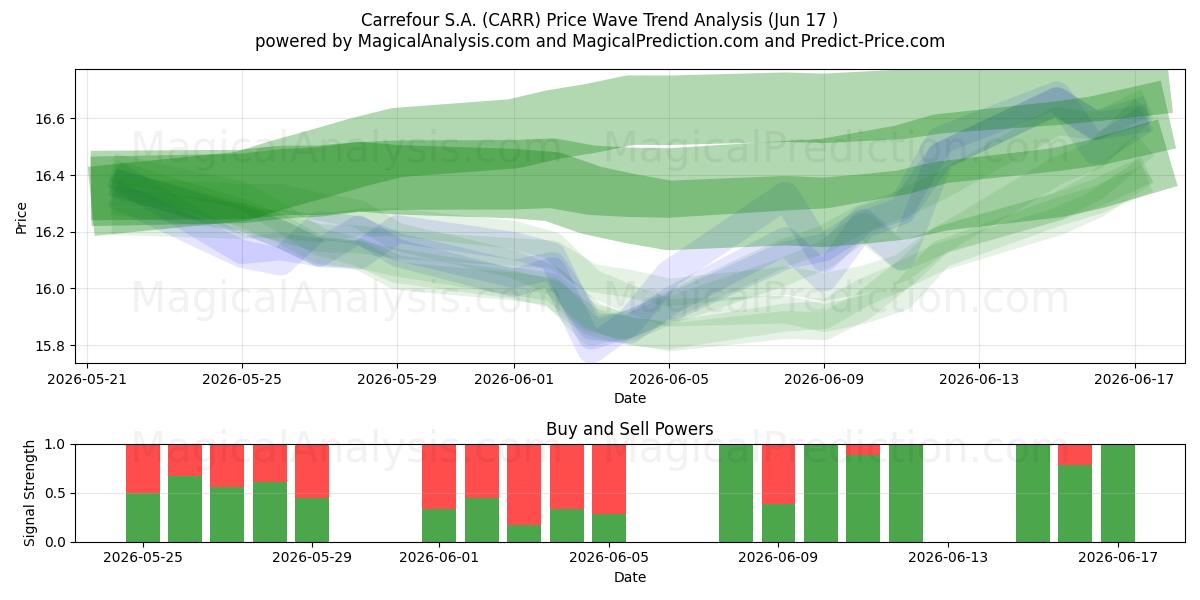  Carrefour S.A. (CARR) Support and Resistance area (09 Jun) 