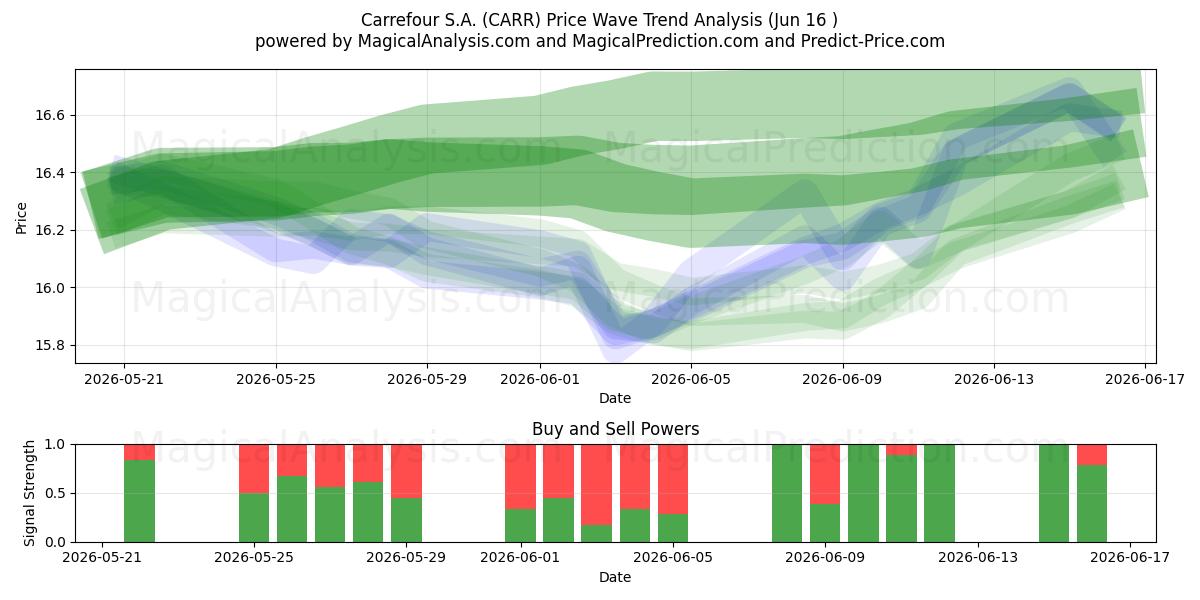  Carrefour S.A. (CARR) Support and Resistance area (15 Jun) 