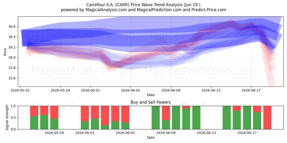  Carrefour S.A. (CARR) Support and Resistance area (17 Jun) 