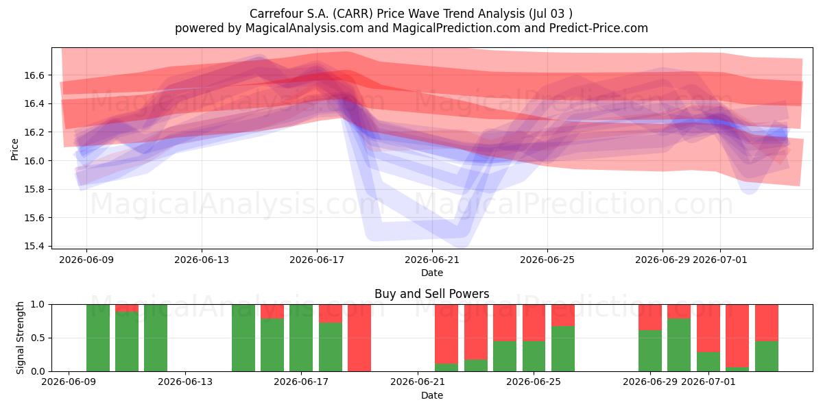 Carrefour S.A. (CARR) Support and Resistance area (02 Jul) 