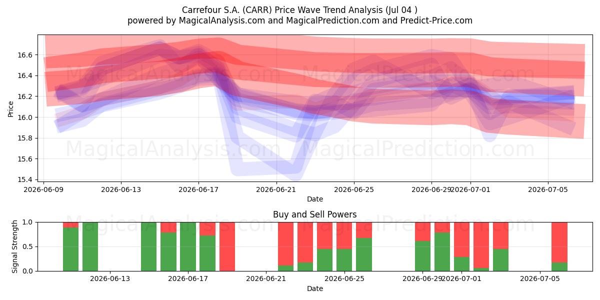  Carrefour S.A. (CARR) Support and Resistance area (03 Jul) 