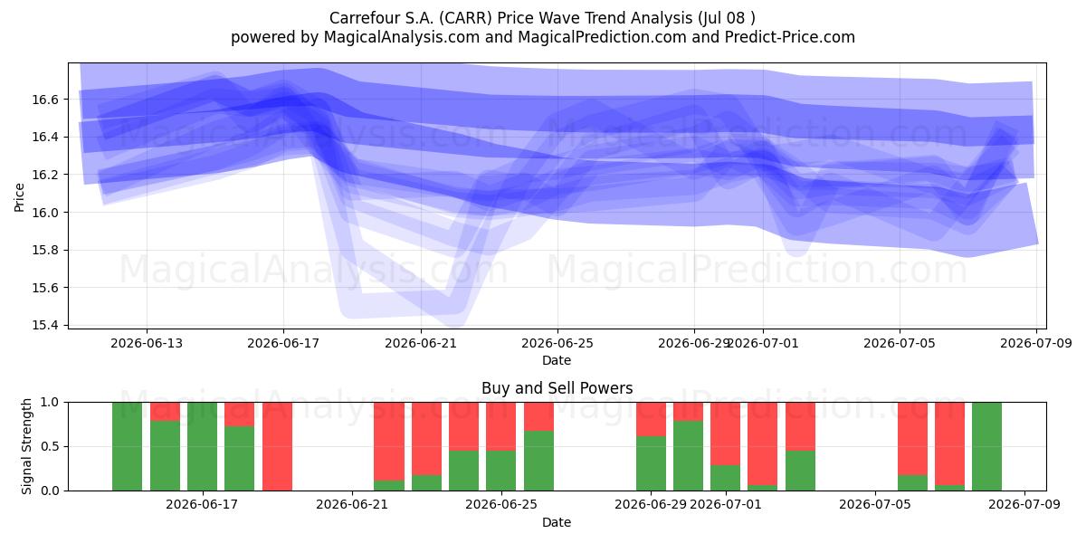  Carrefour S.A. (CARR) Support and Resistance area (06 Jul) 