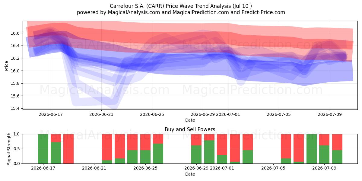  Carrefour S.A. (CARR) Support and Resistance area (09 Jul) 