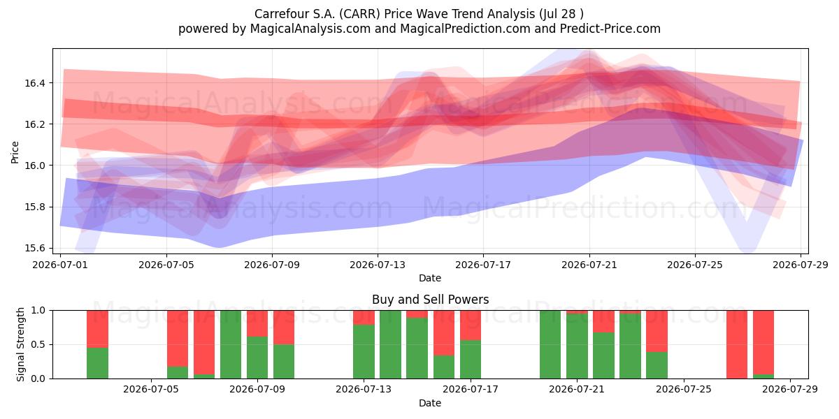  Carrefour S.A. (CARR) Support and Resistance area (27 Jul) 