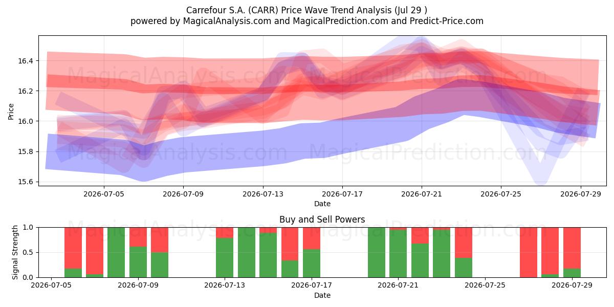  Carrefour S.A. (CARR) Support and Resistance area (28 Jul) 